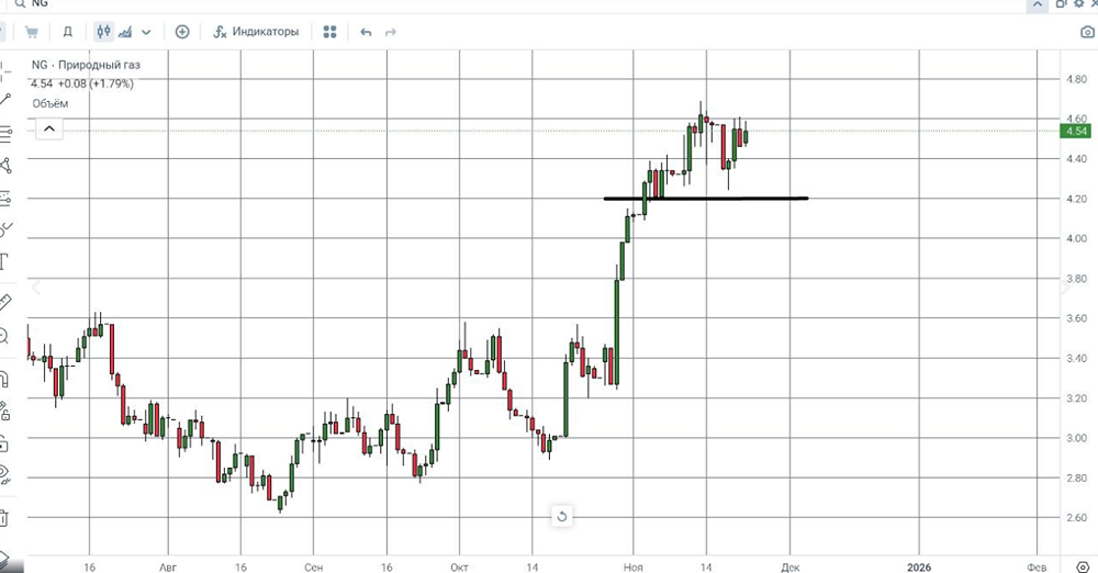 Как текущая цена около 4,50 долларов отражает неопределённость на рынке природного газа?