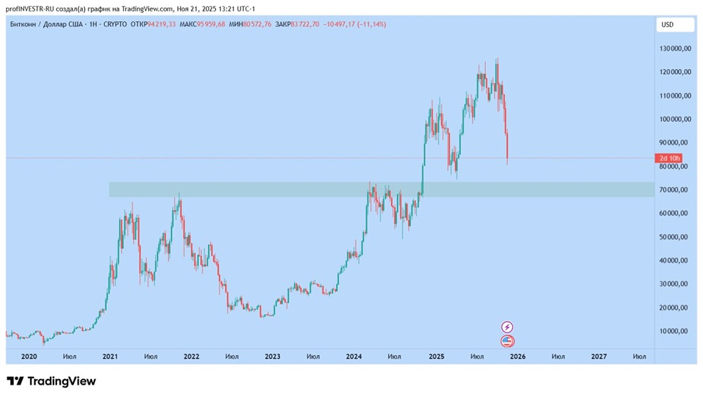 Какие технические уровни поддержки важны для биткоина сейчас?