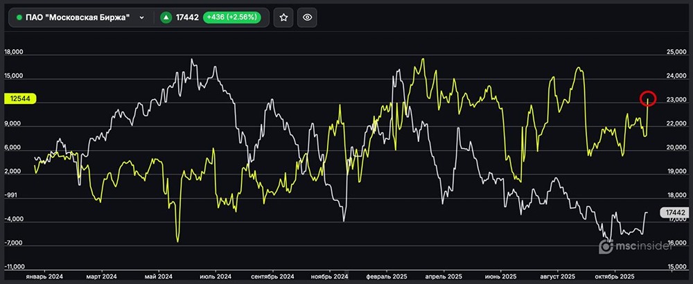 Почему частные инвесторы массово скупают фьючерсы на Мосбиржу?