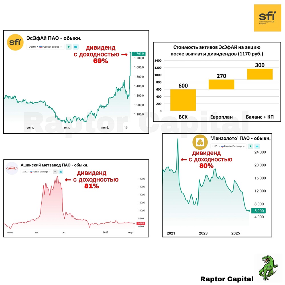 Дивиденды ЭсЭфАй 55%: стоит ли покупать акции перед отсечкой?