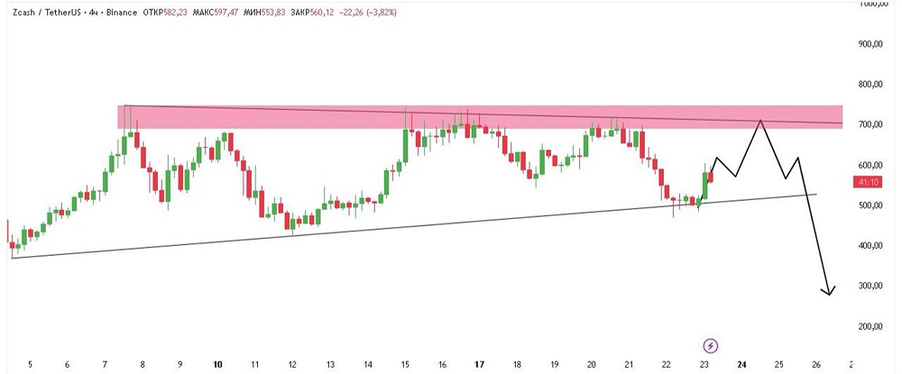 Технический анализ Zcash: что ждёт актив после роста к сопротивлению?
