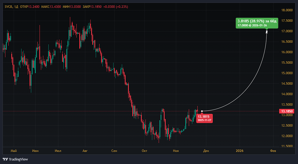 Стоит ли покупать акции банка при целевой цене 17 ₽?