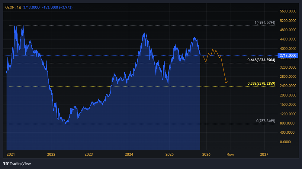 Стоит ли покупать акции OZON после падения на 4% из-за новостей ЦБ?