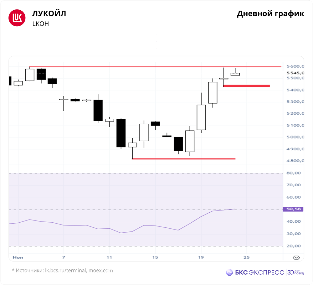 Как санкции повлияют на акции ЛУКОЙЛа в 2025 году: прогноз аналитиков?