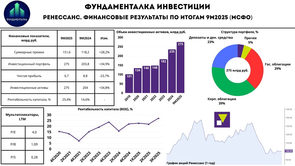 Акции Ренессанс Страхование: стоит ли покупать на текущих уровнях при P/E 4x?
