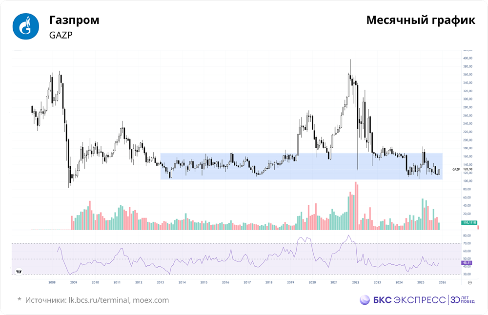 Можно ли заработать на акциях Газпрома в 2025?