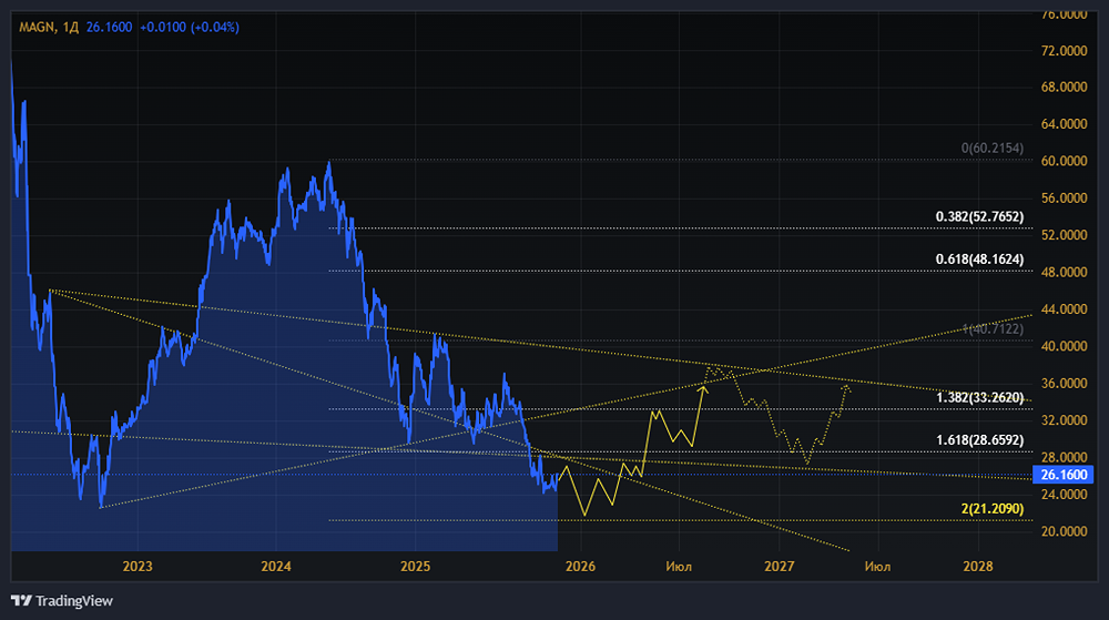 Стоит ли покупать акции ММК сейчас при прогнозируемом потенциале роста 3,8%?