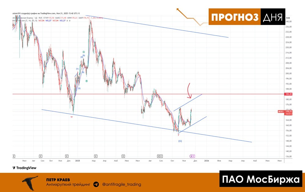 Какие технические сигналы необходимы для входа в акции МосБиржи?