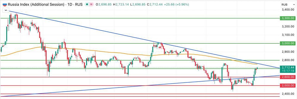 Российский рынок растет: что скрывается за повышением индекса до 2685 пунктов?