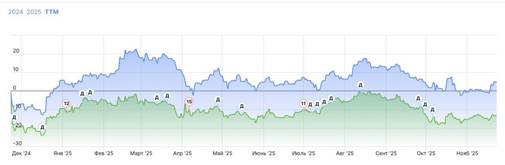 Неделя в IT-секторе: кто показал рост, а кто ушёл в минус?