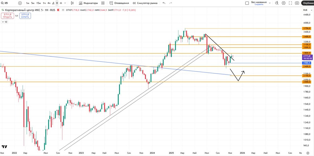 Готов ли X5 Retail Group к росту после дивидендов — оцениваем шансы на пробой уровня 2800?