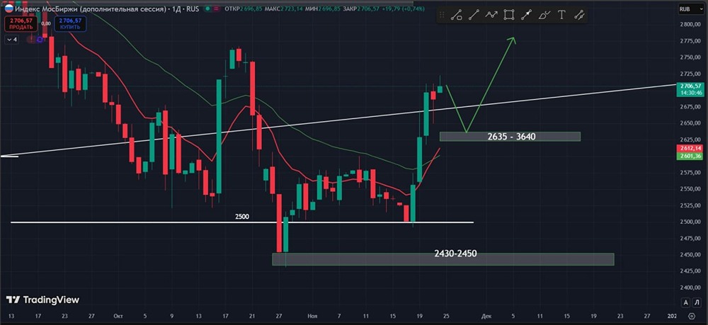 Какие уровни станут точкой входа в рынок после коррекции?