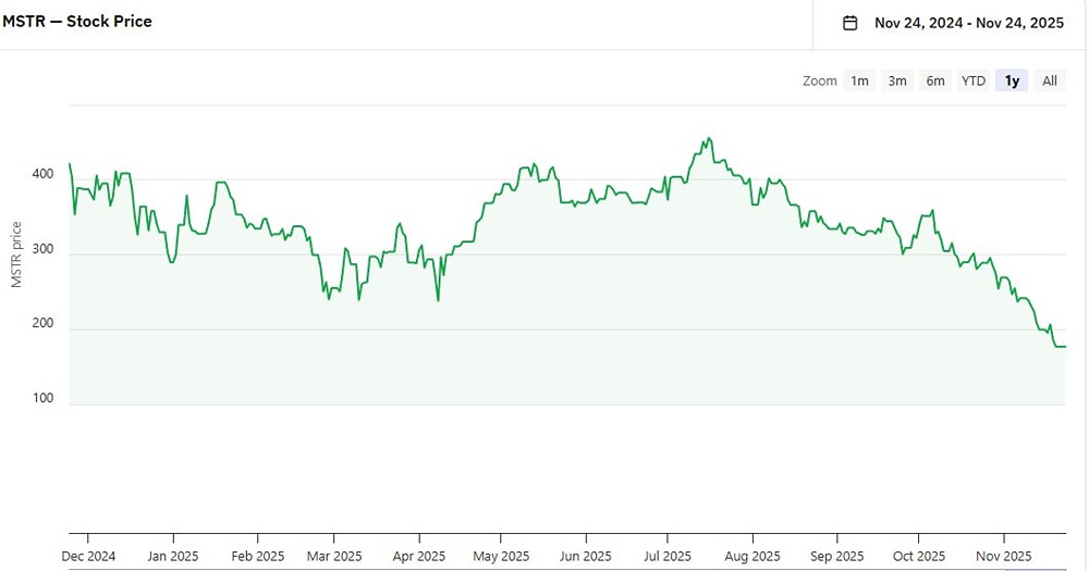 Крупнейшие фонды покидают MicroStrategy: что происходит?