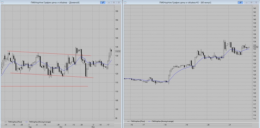 Какие технические сигналы говорят о возможном росте акций Норникеля?