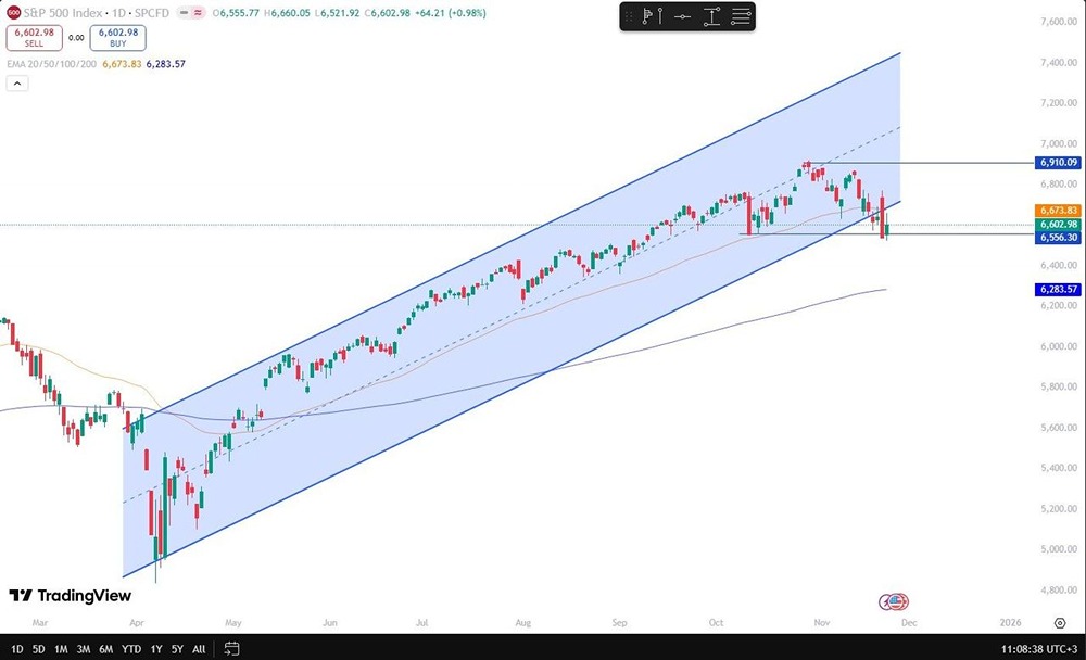 Что ждать от американского рынка до конца ноября 2025?