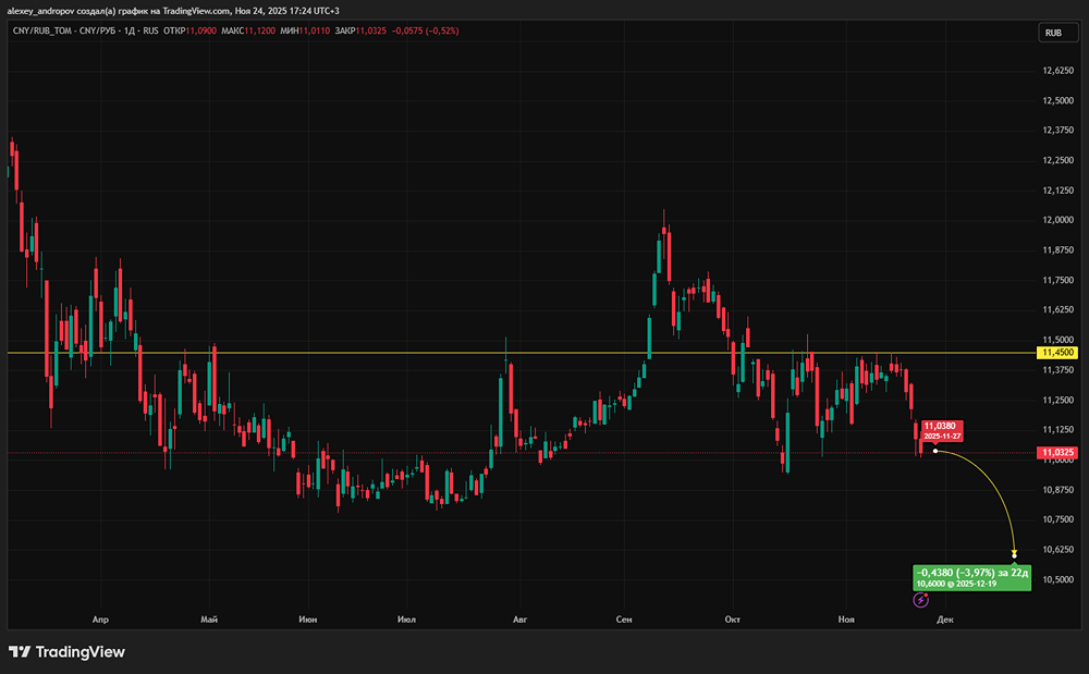 Почему рубль укрепляется к юаню в ноябре 2025?