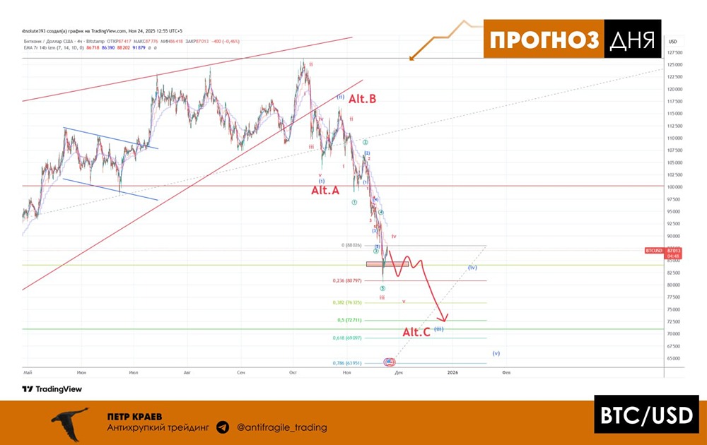 Стоит ли покупать биткоин на текущих уровнях?