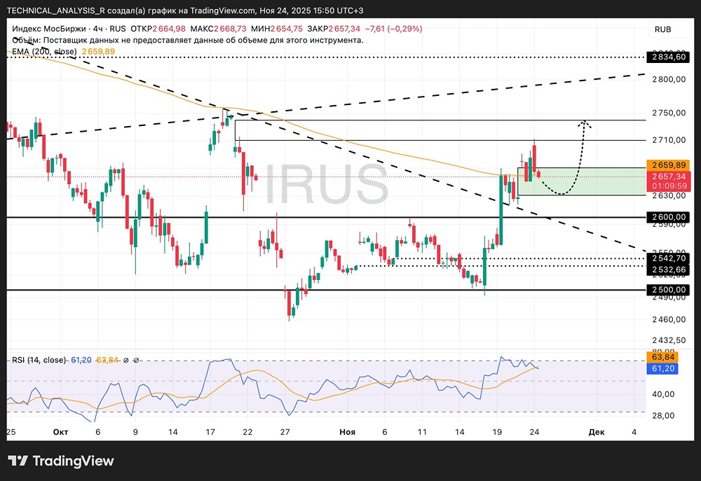 Какие уровни определят направление движения российского рынка?
