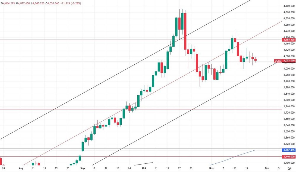 Стоит ли покупать золото сейчас?