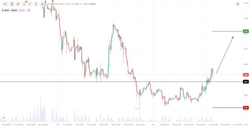 Технический анализ HeadHunter — разбираем потенциал роста до 3205 руб.?