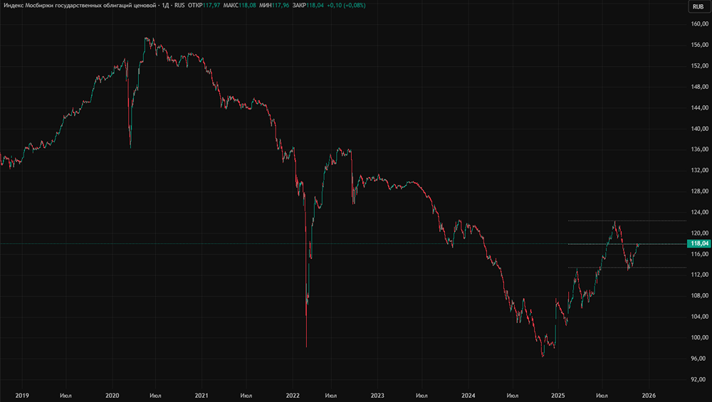 Какие факторы поддержат индекс RGBI во второй половине декабря?