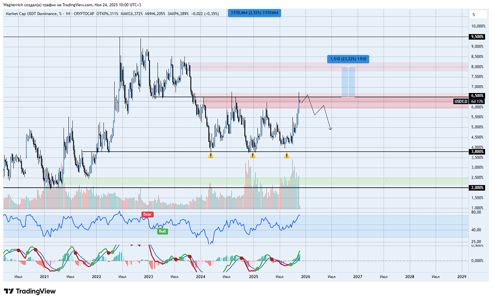 Биткоин на перепутье: что покажет тест ключевой отметки 6.5% по USDT?