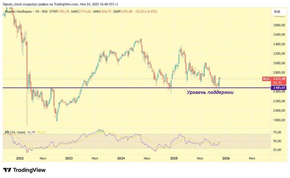 Почему рынок ММВБ начал падать после роста?