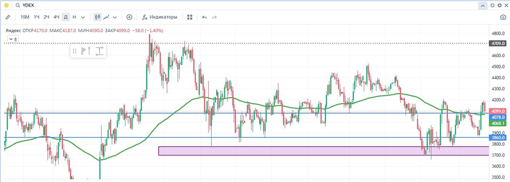 Технический анализ акций Яндекса: какие уровни определят движение цены?