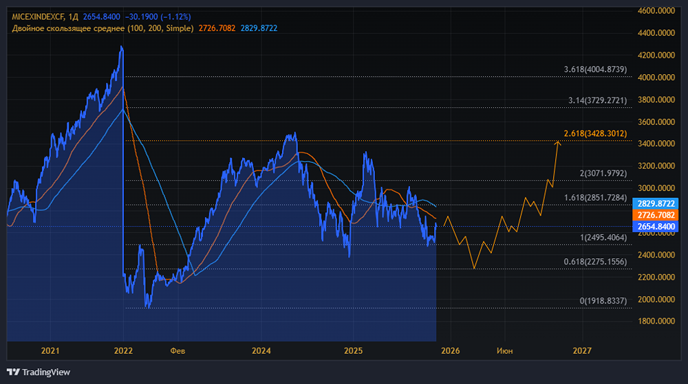 Ждёт ли рынок акций рост на 30% в 2026 году: прогноз Альфа-Банка?