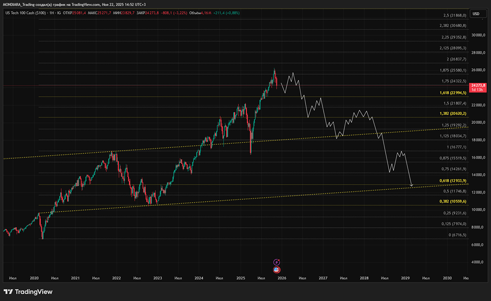 Индекс Nasdaq: что ждать в 2026 году?