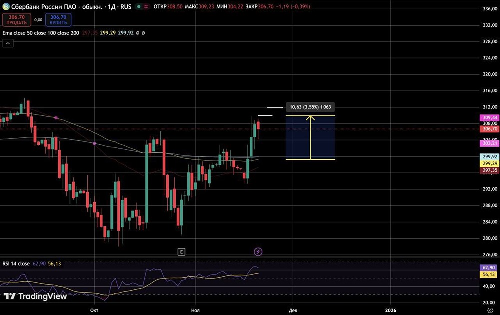 Почему закрепление выше 305 пунктов важно для акций Сбера?