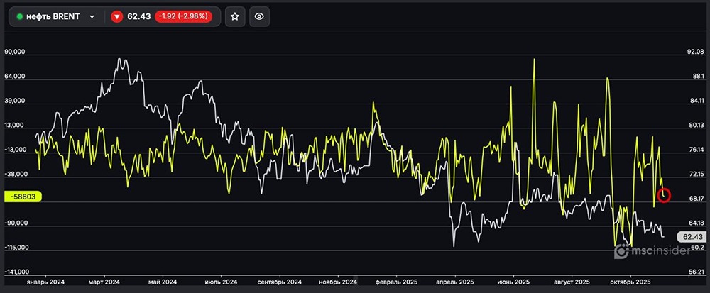 Шорт на BRENT растет: что говорят действия юридических лиц?