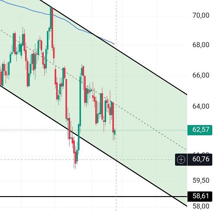 Сможет ли нефть найти поддержку на уровне 60.76?