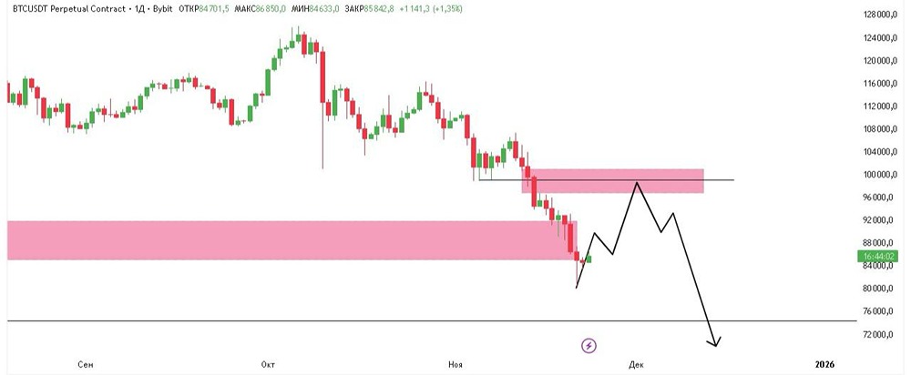 Стоит ли покупать Bitcoin сейчас — анализируем зоны коррекции?