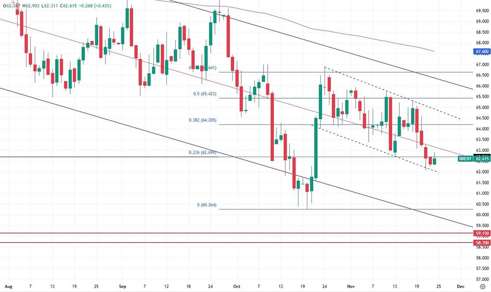 Как санкции США влияют на цену нефти Brent в ноябре 2025?