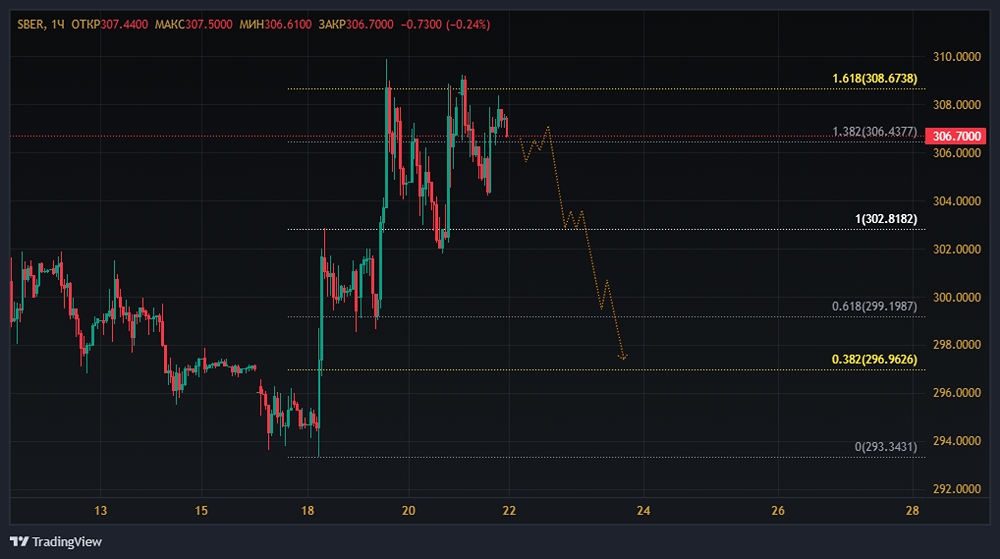 Почему акции Сбербанка показали смешанную динамику в течение недели?