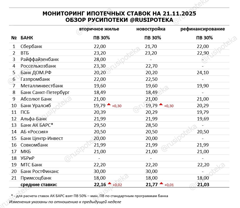 Какие ставки по ипотеке были на прошлой неделе?

