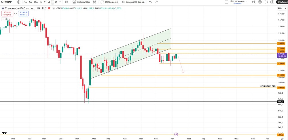 Сохранится ли боковик в акциях Транснефти между 1200 и 1300 — когда ждать прорыва?