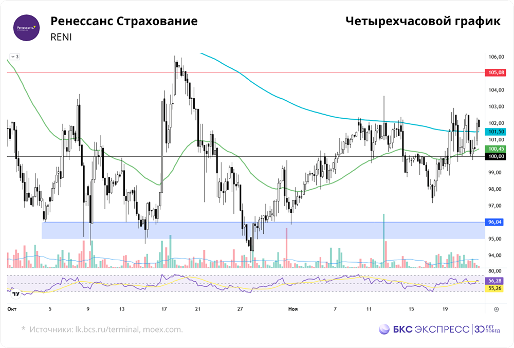 Почему акции «Ренессанс Страхования» падают при хороших отчётах?