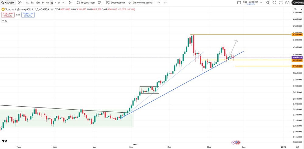Золото после коррекции: готов ли рынок к новому росту?