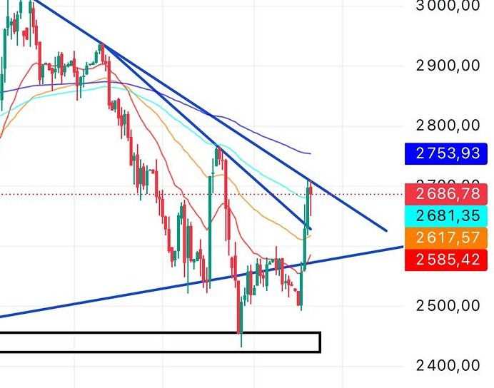 Индекс ММВБ: готов ли рынок к росту выше 2750 пунктов?