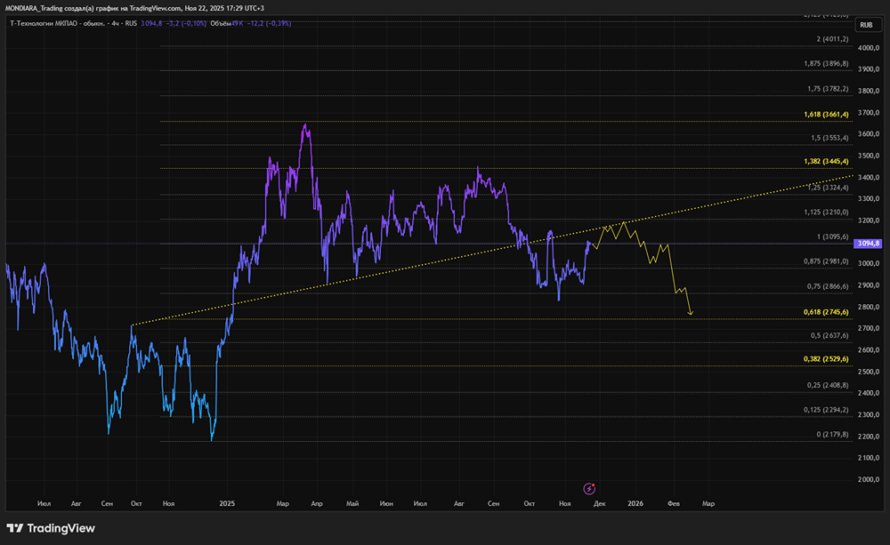 Стоит ли покупать акции Т-Банка сейчас: анализ отчётности и дивидендов?
