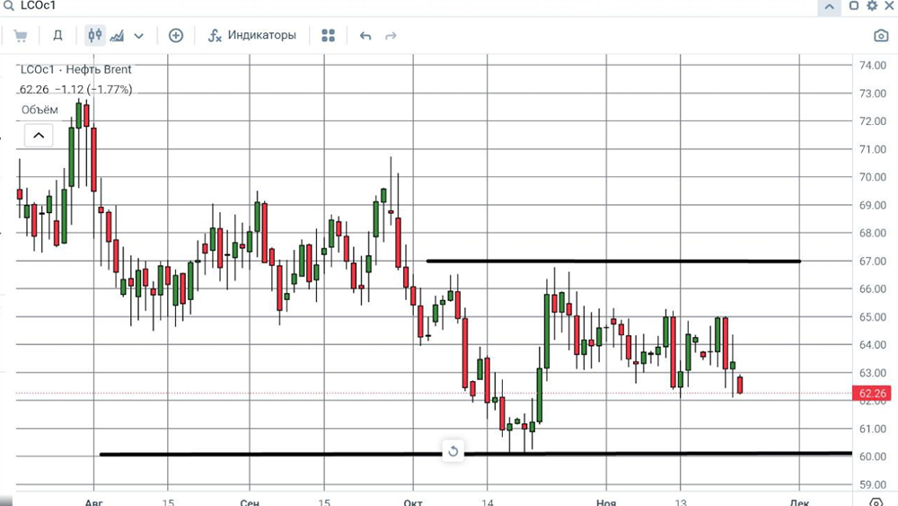 Как текущая цена 62 доллара отражает медвежьи настроения на рынке нефти?