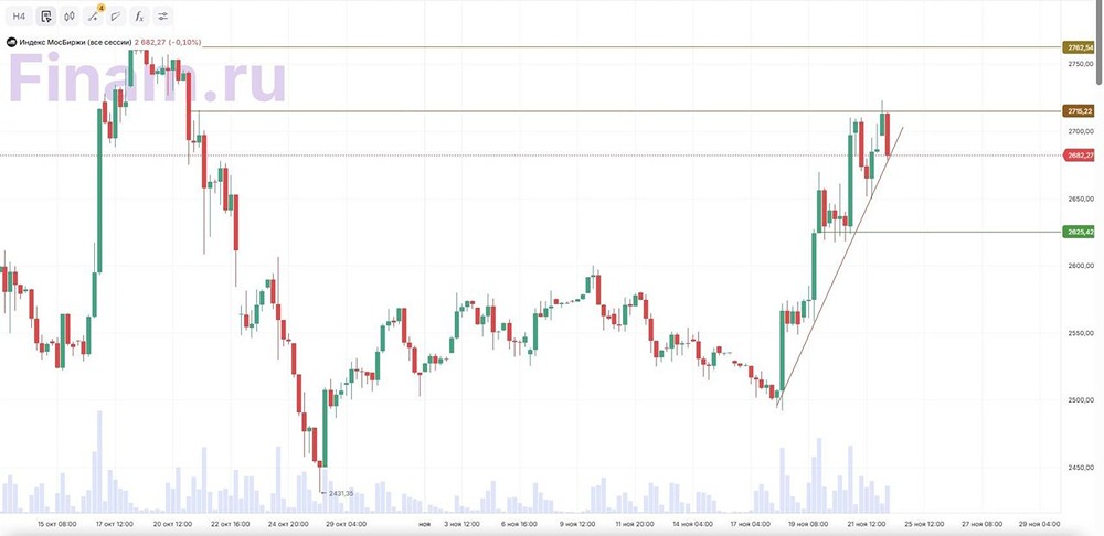 Наличная масса в России выросла в 5 раз: что это значит для российского рынка акций?