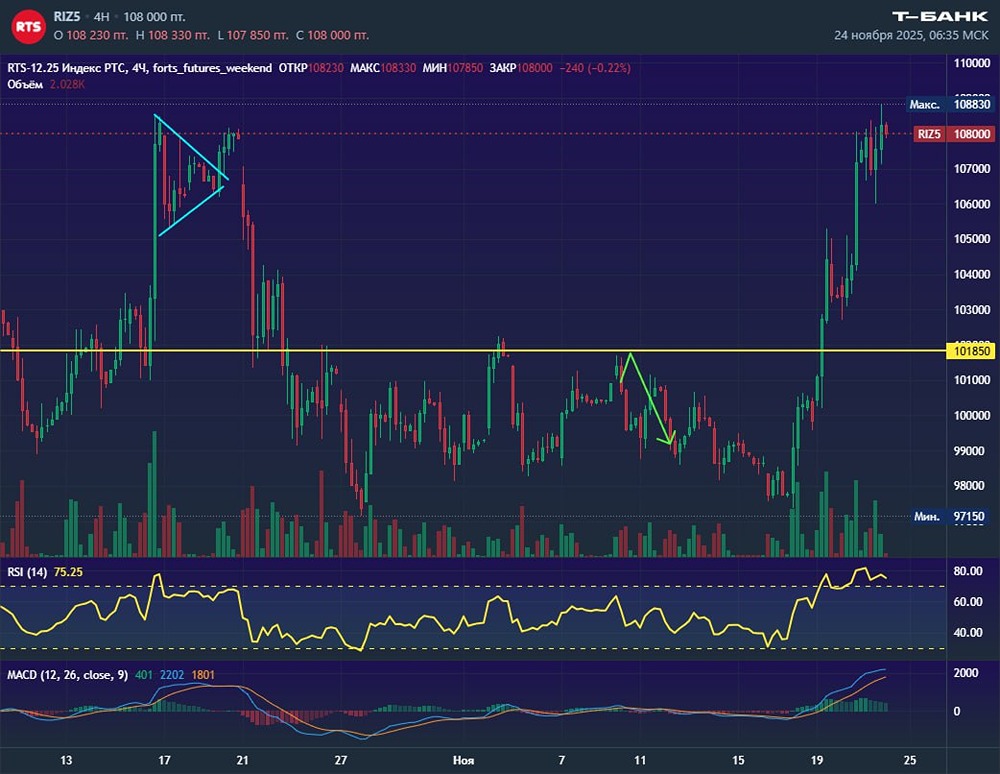 Технический анализ фьючерса РТС: что после закрытия гэпа?