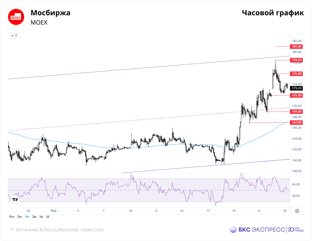 Как повлияет внешний фон на акции Мосбиржи: разбор факторов 2025?