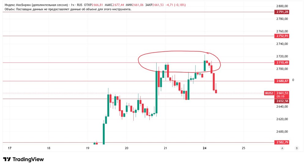 Почему рынок не удержал рост и ушел в коррекцию?