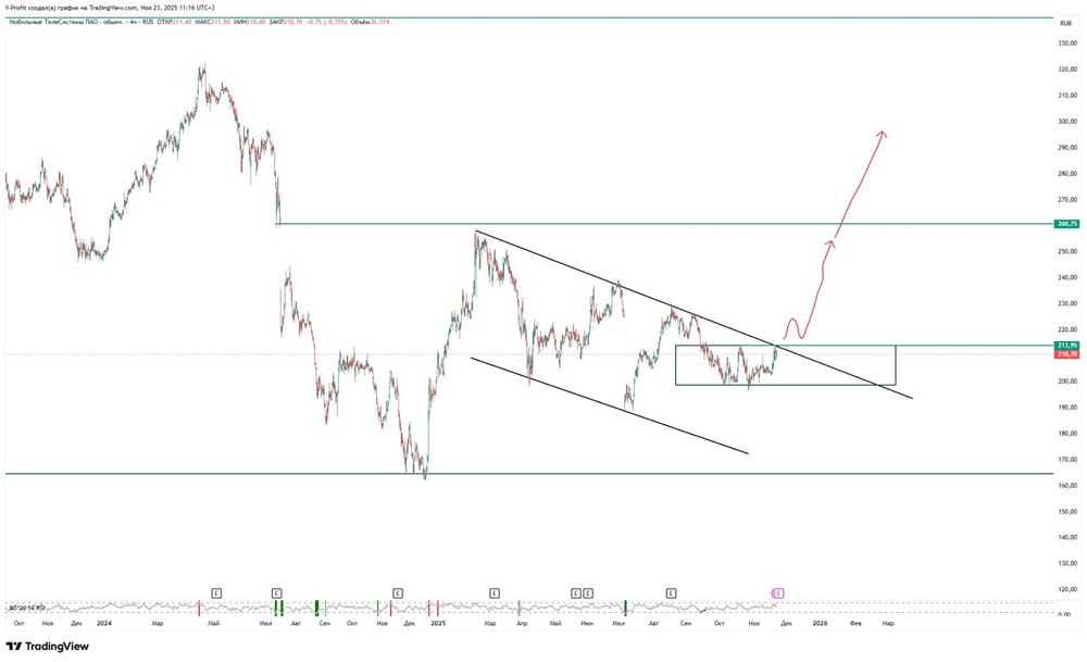 Готов ли рынок к развороту акций МТС — когда ждать пробой уровня 213,95?