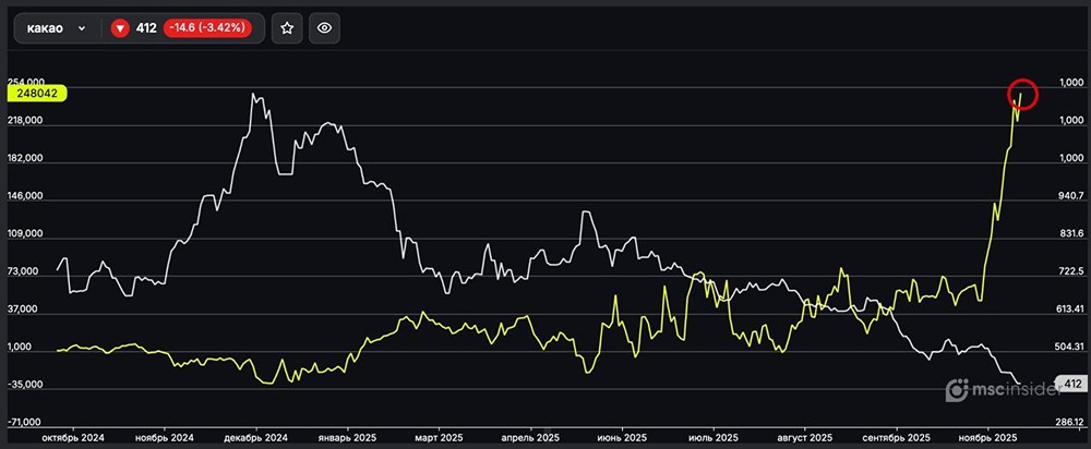 Рекордный лонг на какао: что стоит за решением частных трейдеров?