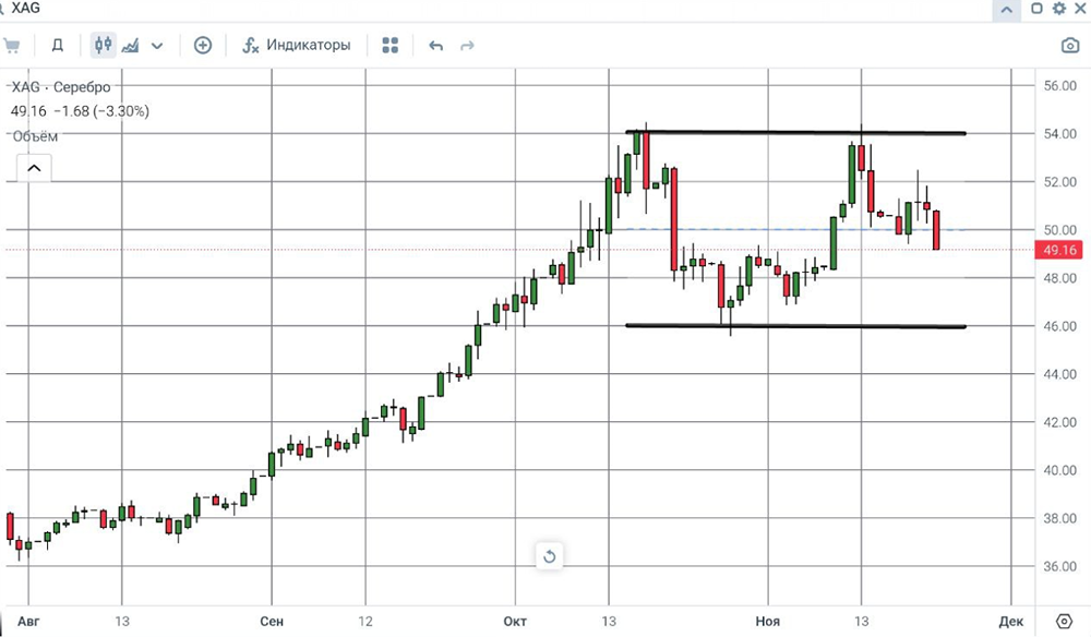 Серебро: как текущая цена около 50 долларов отражает баланс между покупателями и продавцами?